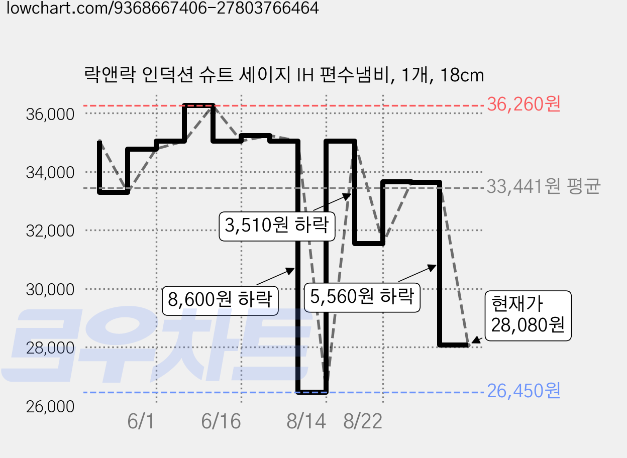 락앤락 인덕션 슈트 세이지 IH 편수냄비, 1개, 18cm 가격 변동 차트, 현재가 28,080원, 관측 최저가 26,450원