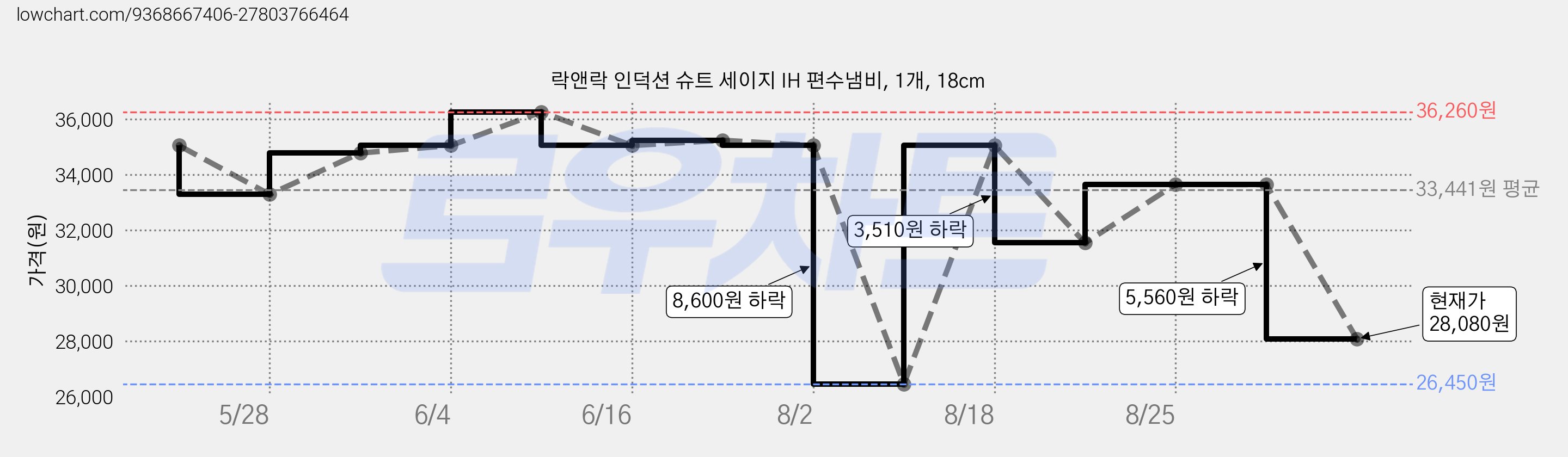 락앤락 인덕션 슈트 세이지 IH 편수냄비, 1개, 18cm 가격 변동 차트, 현재가 28,080원, 관측 최저가 26,450원