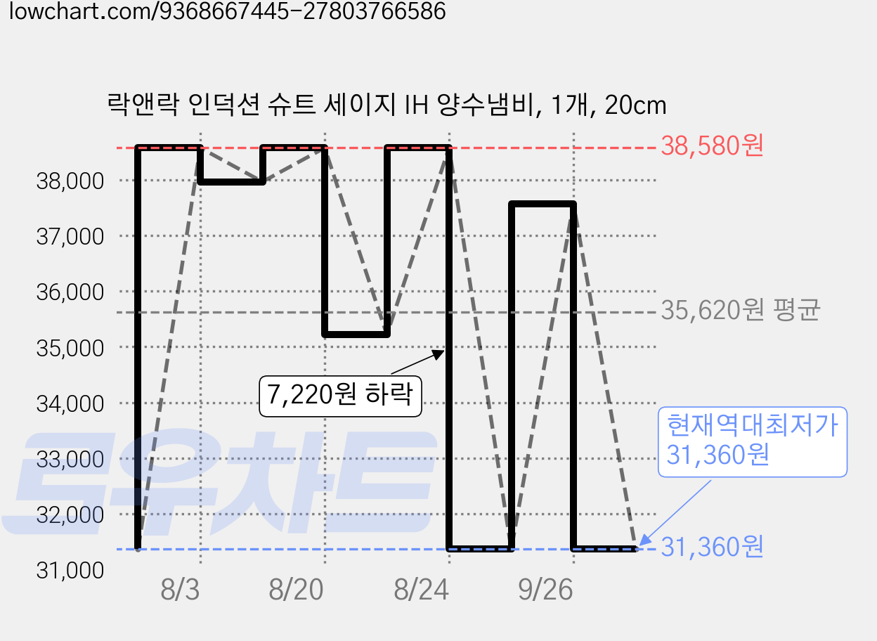락앤락 인덕션 슈트 세이지 IH 양수냄비, 1개, 20cm 가격 변동 차트, 현재가 31,360원, 역대최저가