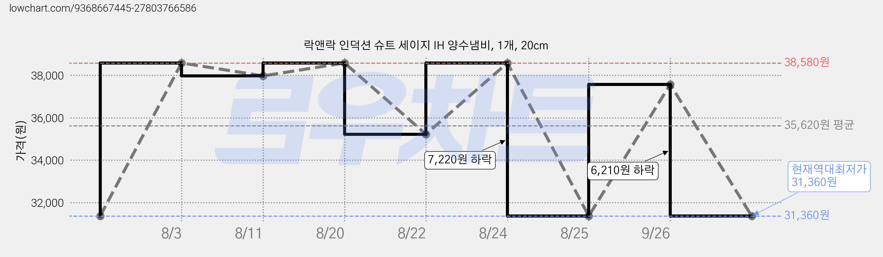 락앤락 인덕션 슈트 세이지 IH 양수냄비, 1개, 20cm 가격 변동 차트, 현재가 31,360원, 역대최저가