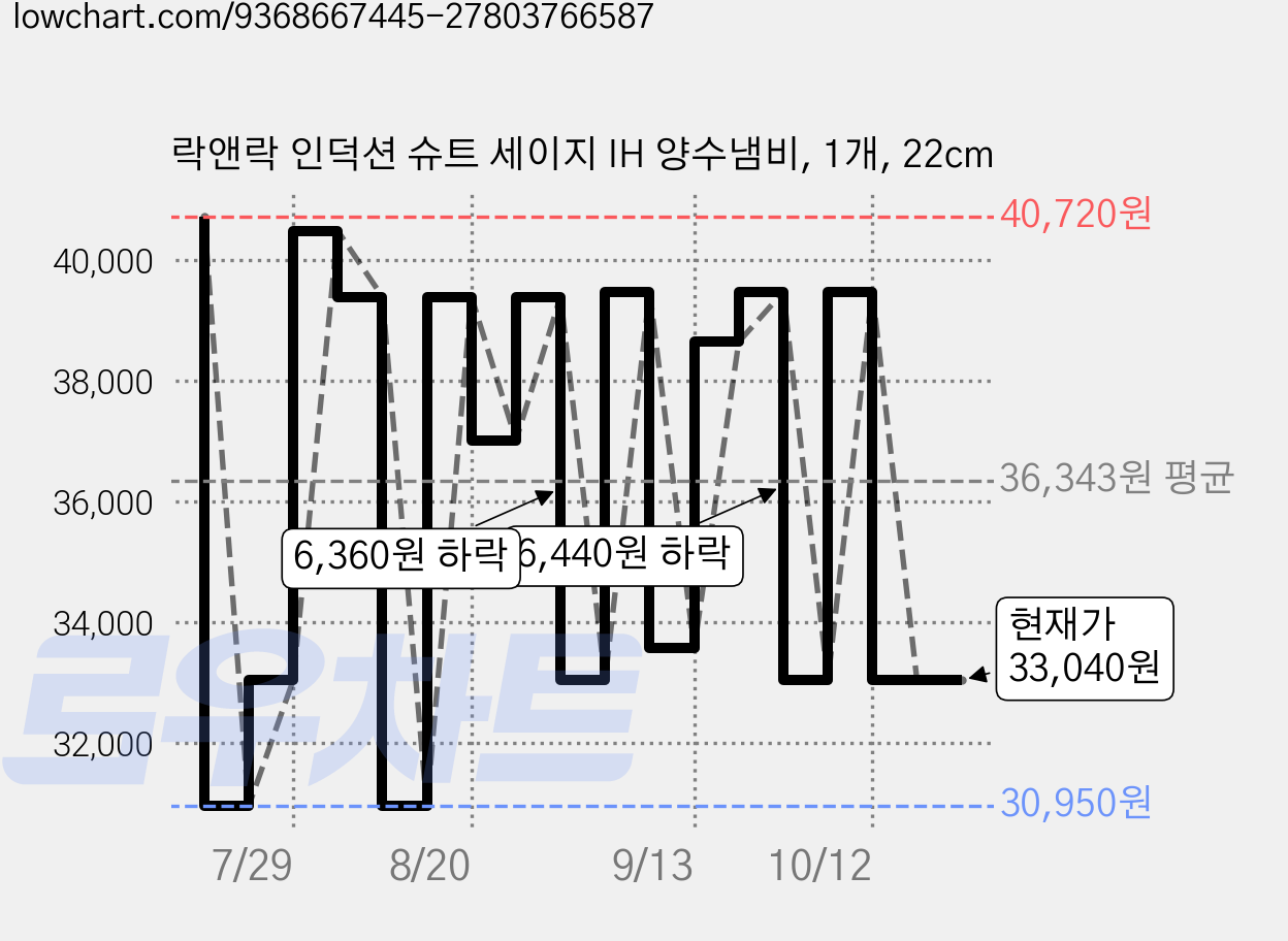 락앤락 인덕션 슈트 세이지 IH 양수냄비, 1개, 22cm 가격 변동 차트, 현재가 33,040원, 관측 최저가 28,080원