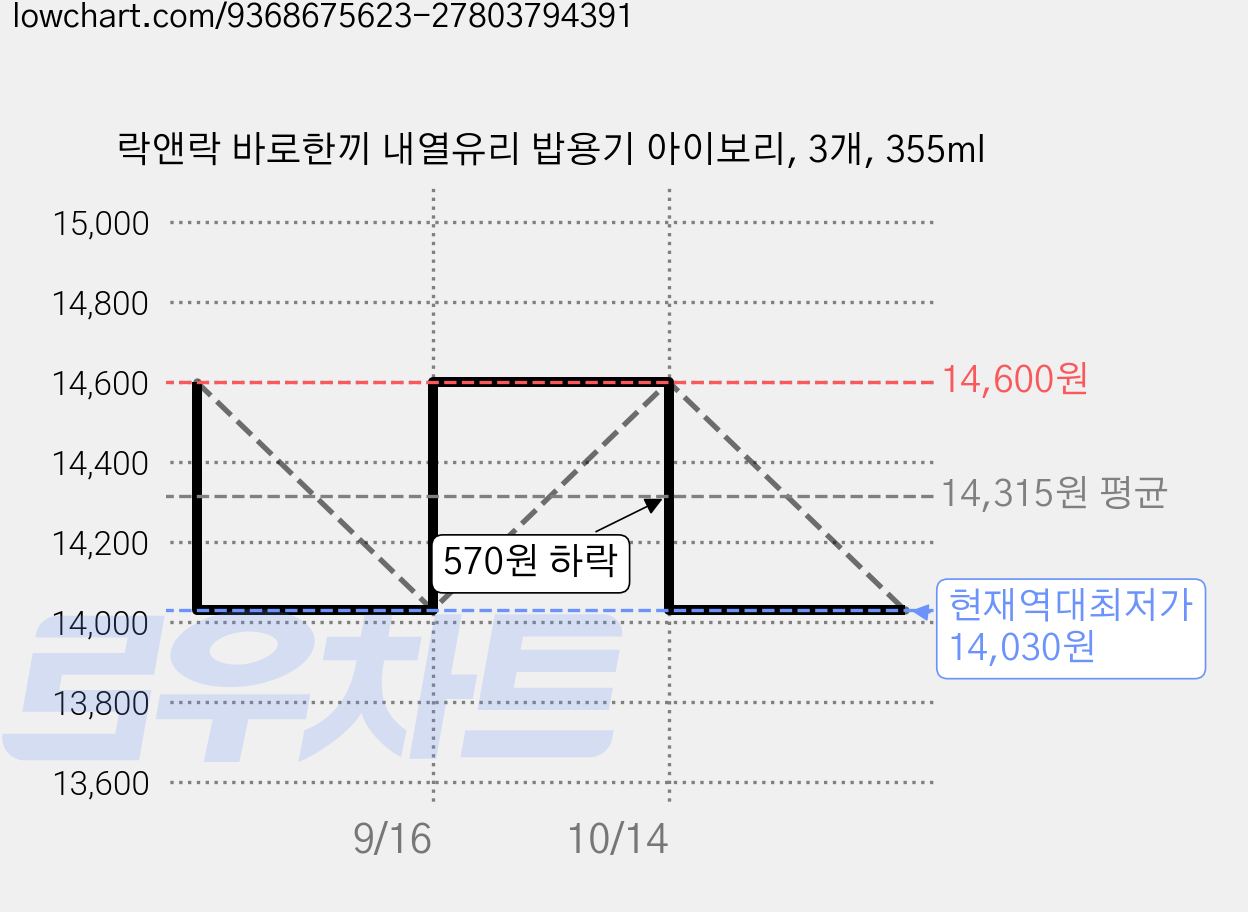 락앤락 바로한끼 내열유리 밥용기 아이보리, 3개, 355ml 가격 변동 차트, 현재가 14,030원, 역대최저가
