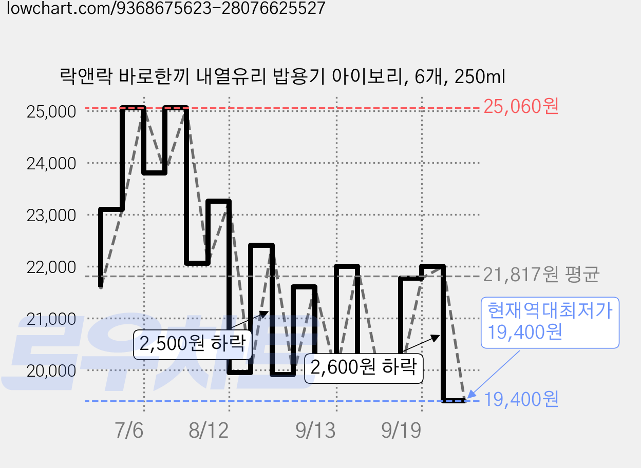 락앤락 바로한끼 내열유리 밥용기 아이보리, 6개, 250ml 가격 변동 차트, 현재가 19,400원, 역대최저가