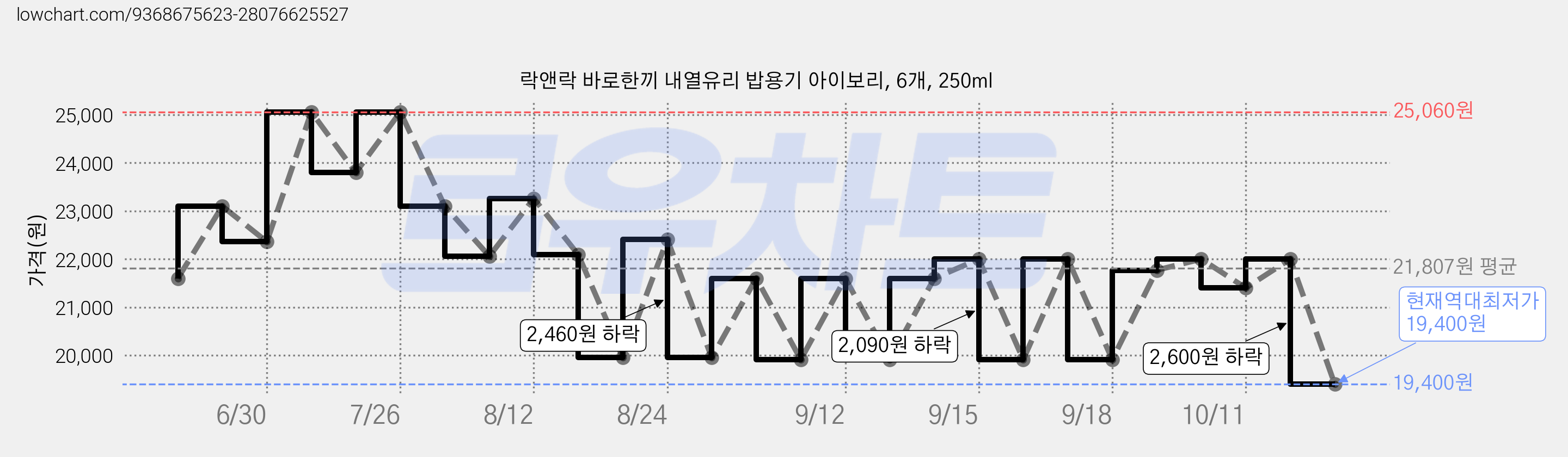 락앤락 바로한끼 내열유리 밥용기 아이보리, 6개, 250ml 가격 변동 차트, 현재가 19,400원, 역대최저가
