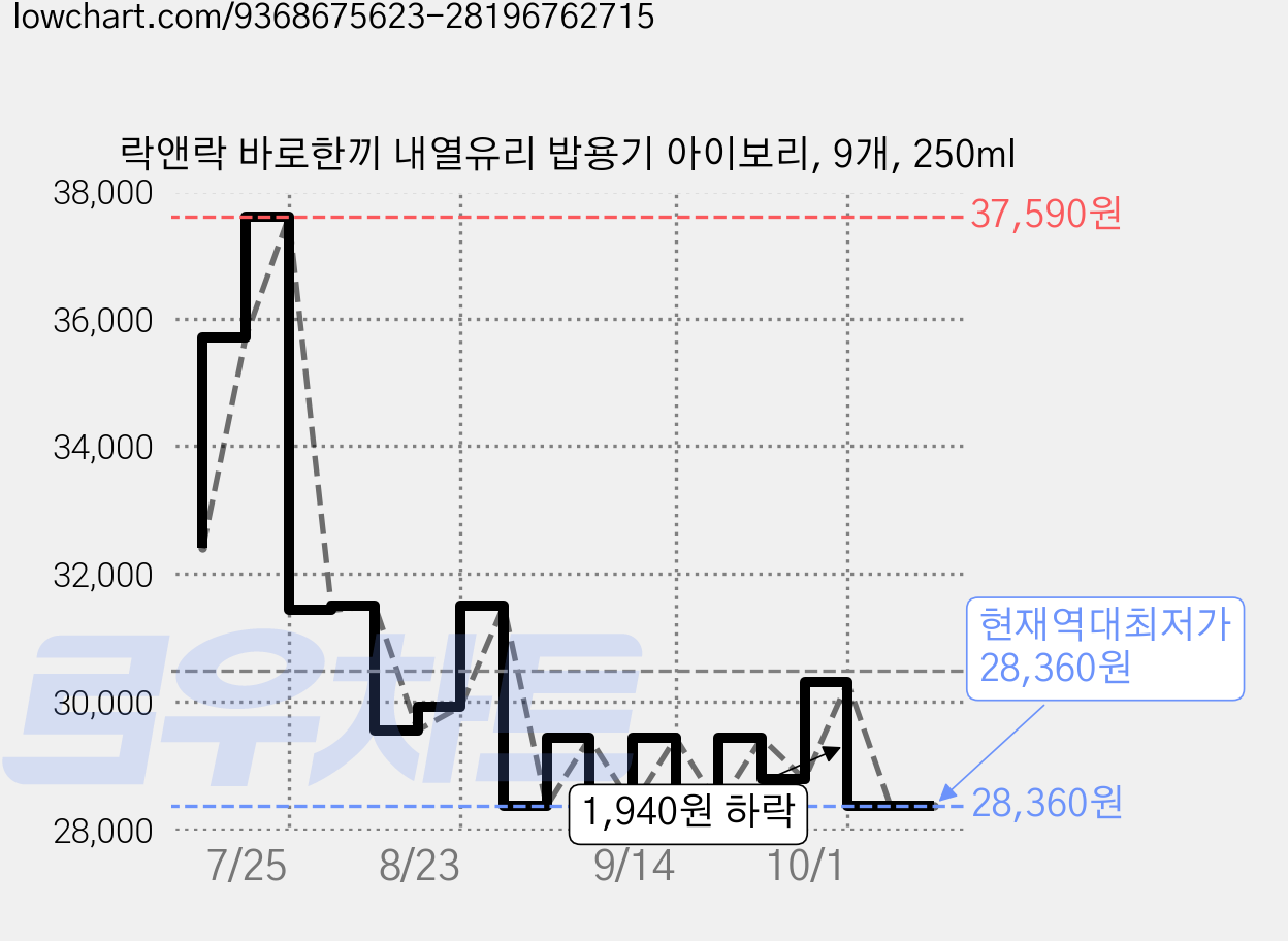 락앤락 바로한끼 내열유리 밥용기 아이보리, 9개, 250ml 가격 변동 차트, 현재가 28,360원, 역대최저가