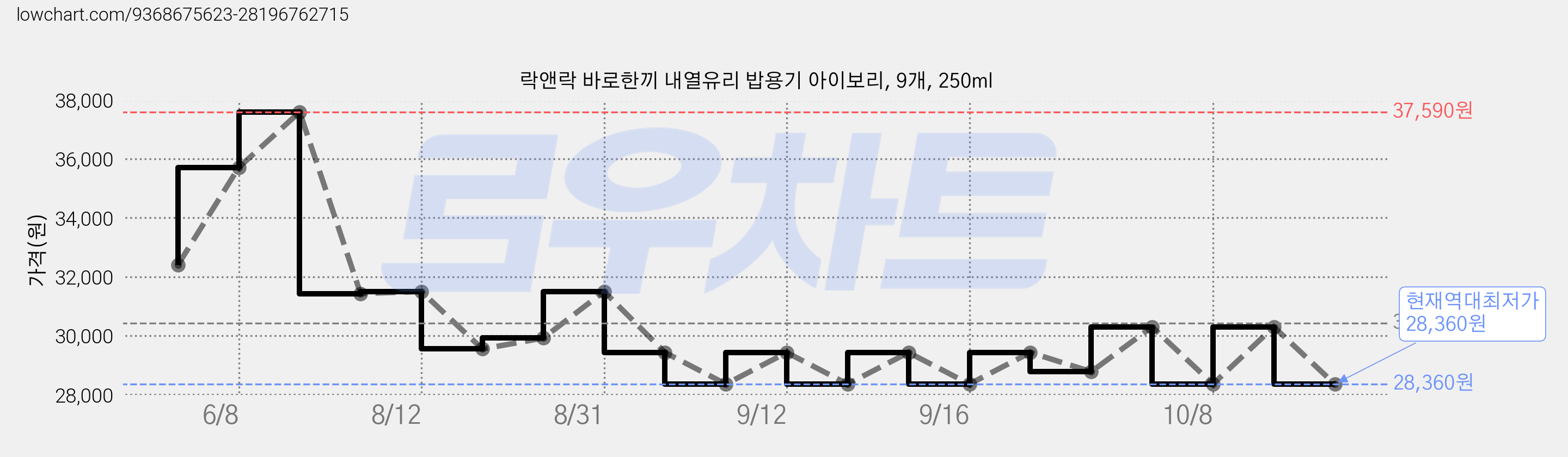 락앤락 바로한끼 내열유리 밥용기 아이보리, 9개, 250ml 가격 변동 차트, 현재가 28,360원, 역대최저가