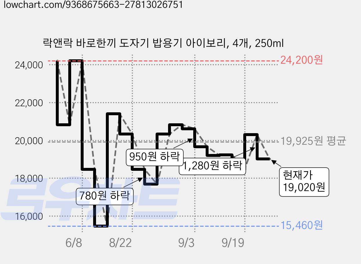 락앤락 바로한끼 도자기 밥용기 아이보리, 4개, 250ml 가격 변동 차트, 현재가 19,020원, 관측 최저가 15,460원
