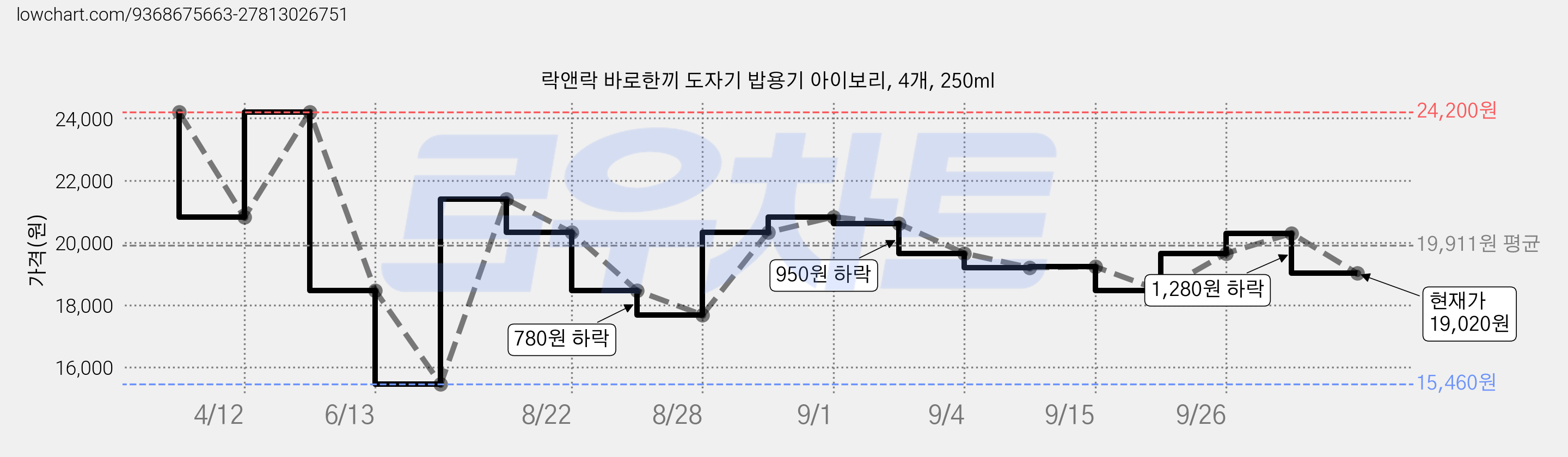 락앤락 바로한끼 도자기 밥용기 아이보리, 4개, 250ml 가격 변동 차트, 현재가 19,020원, 관측 최저가 15,460원