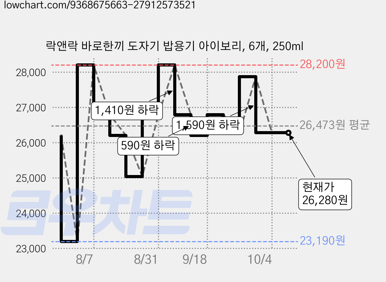 락앤락 바로한끼 도자기 밥용기 아이보리, 6개, 250ml 가격 변동 차트, 현재가 26,280원, 관측 최저가 23,190원