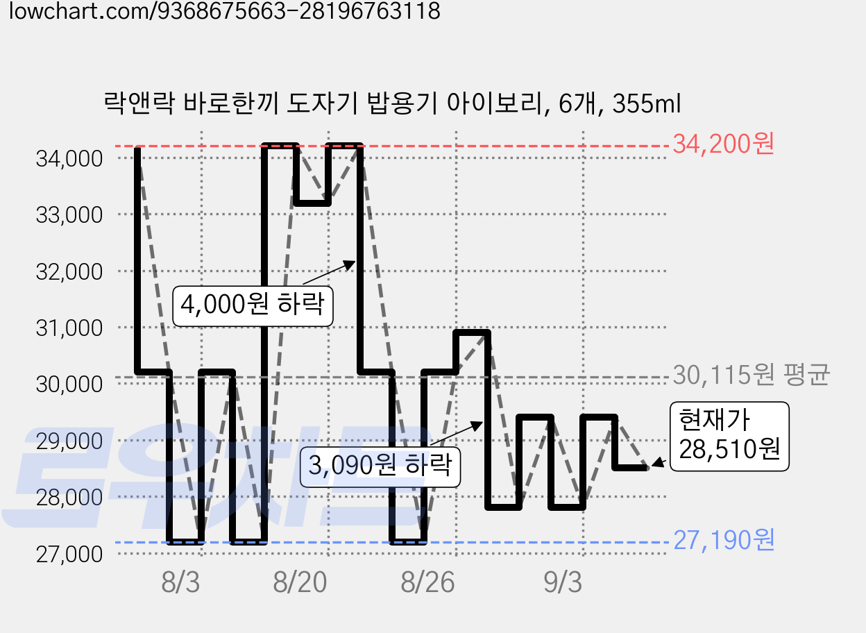 락앤락 바로한끼 도자기 밥용기 아이보리, 6개, 355ml 가격 변동 차트, 현재가 28,510원, 관측 최저가 27,190원