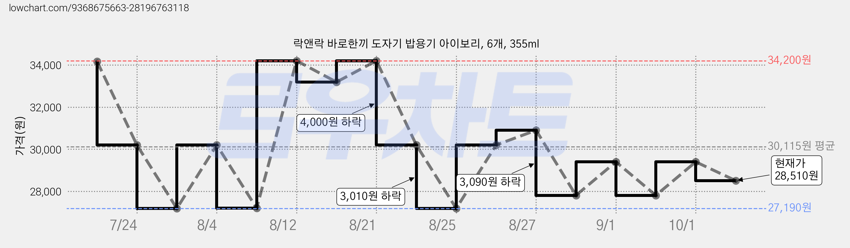 락앤락 바로한끼 도자기 밥용기 아이보리, 6개, 355ml 가격 변동 차트, 현재가 28,510원, 관측 최저가 27,190원