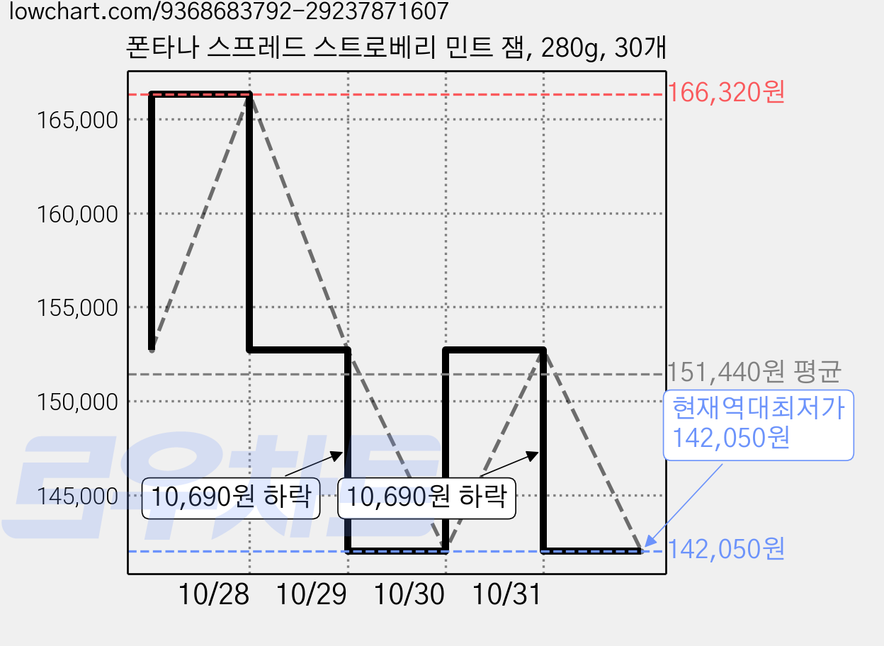 폰타나 스프레드 스트로베리 민트 잼, 280g, 30개 가격 변동 차트, 현재가 142,050원, 역대최저가