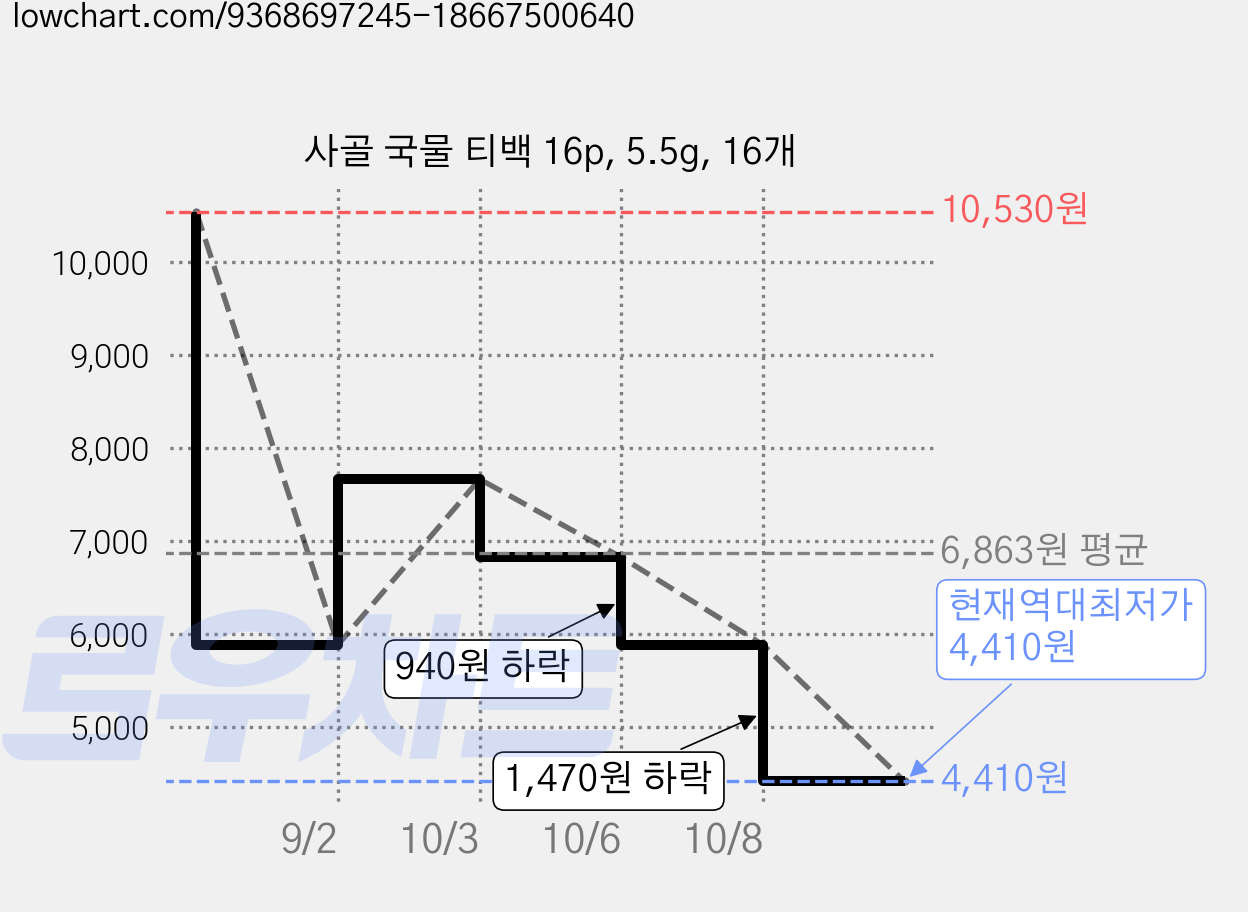 사골 국물 티백 16p, 5.5g, 16개 가격 변동 차트, 현재가 4,410원, 역대최저가