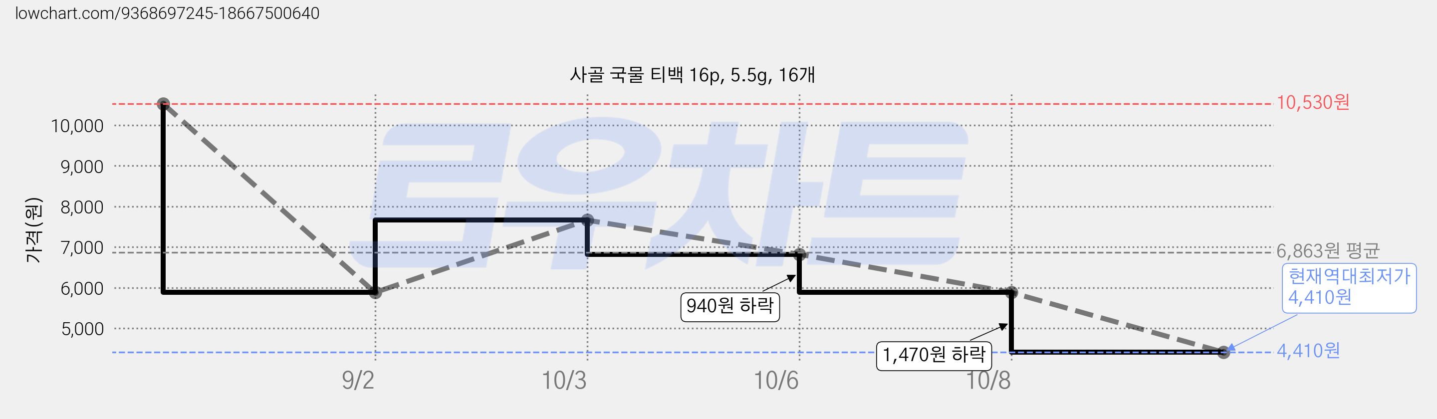 사골 국물 티백 16p, 5.5g, 16개 가격 변동 차트, 현재가 4,410원, 역대최저가
