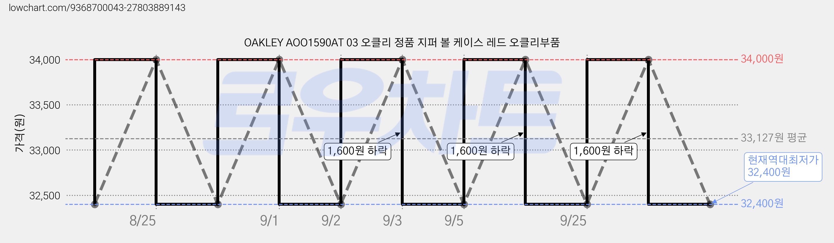 OAKLEY AOO1590AT 03 오클리 정품 지퍼 볼 케이스 레드 오클리부품 가격 변동 차트, 현재가 32,400원, 역대최저가