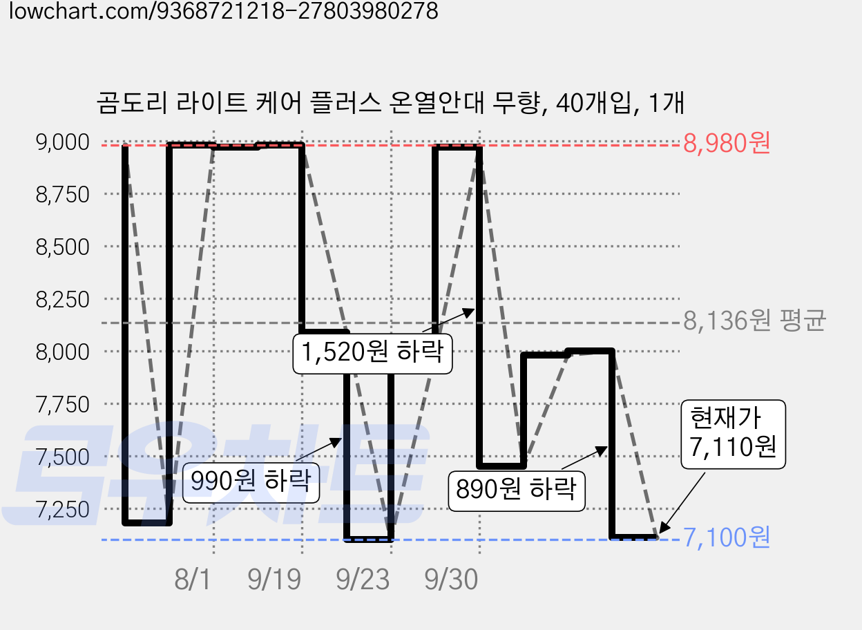 곰도리 라이트 케어 플러스 온열안대 무향, 40개입, 1개 가격 변동 차트, 현재가 7,110원, 관측 최저가 7,100원