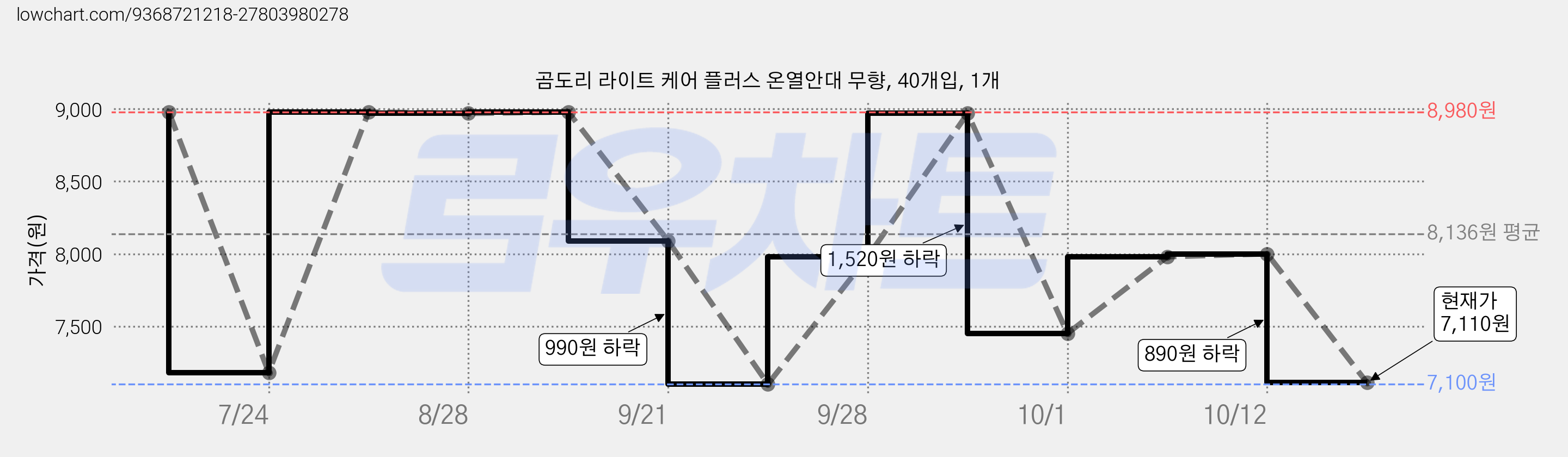 곰도리 라이트 케어 플러스 온열안대 무향, 40개입, 1개 가격 변동 차트, 현재가 7,110원, 관측 최저가 7,100원