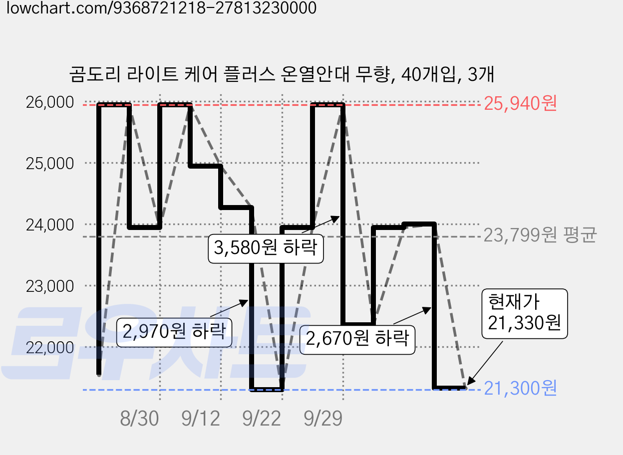 곰도리 라이트 케어 플러스 온열안대 무향, 40개입, 3개 가격 변동 차트, 현재가 21,330원, 관측 최저가 21,300원