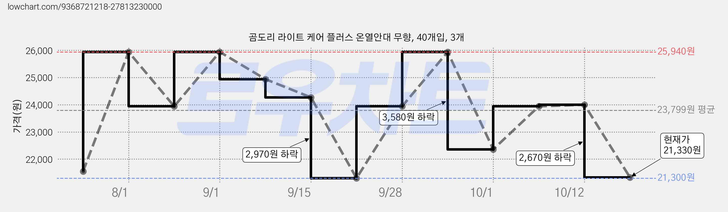 곰도리 라이트 케어 플러스 온열안대 무향, 40개입, 3개 가격 변동 차트, 현재가 21,330원, 관측 최저가 21,300원