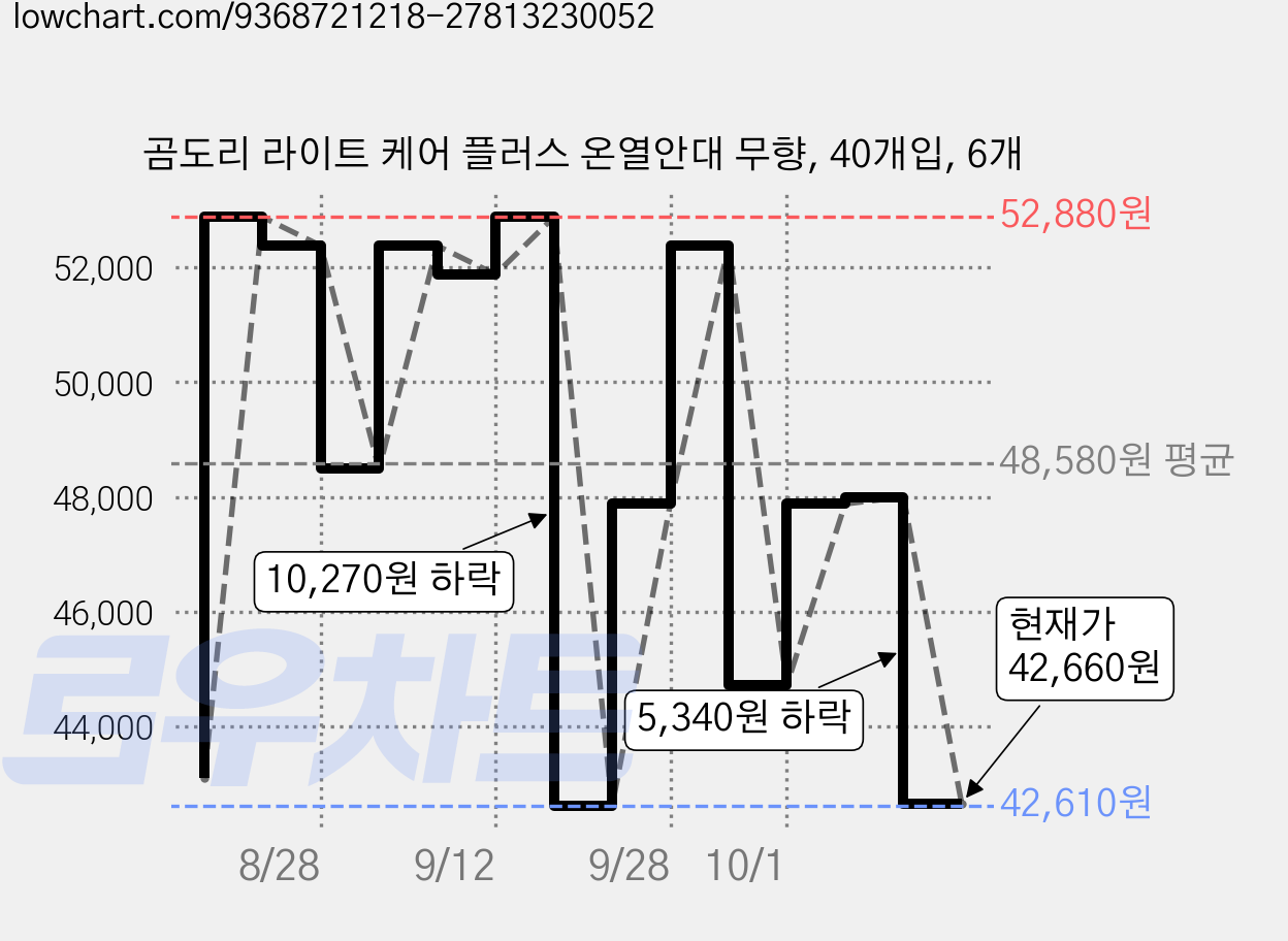 곰도리 라이트 케어 플러스 온열안대 무향, 40개입, 6개 가격 변동 차트, 현재가 42,660원, 관측 최저가 42,610원