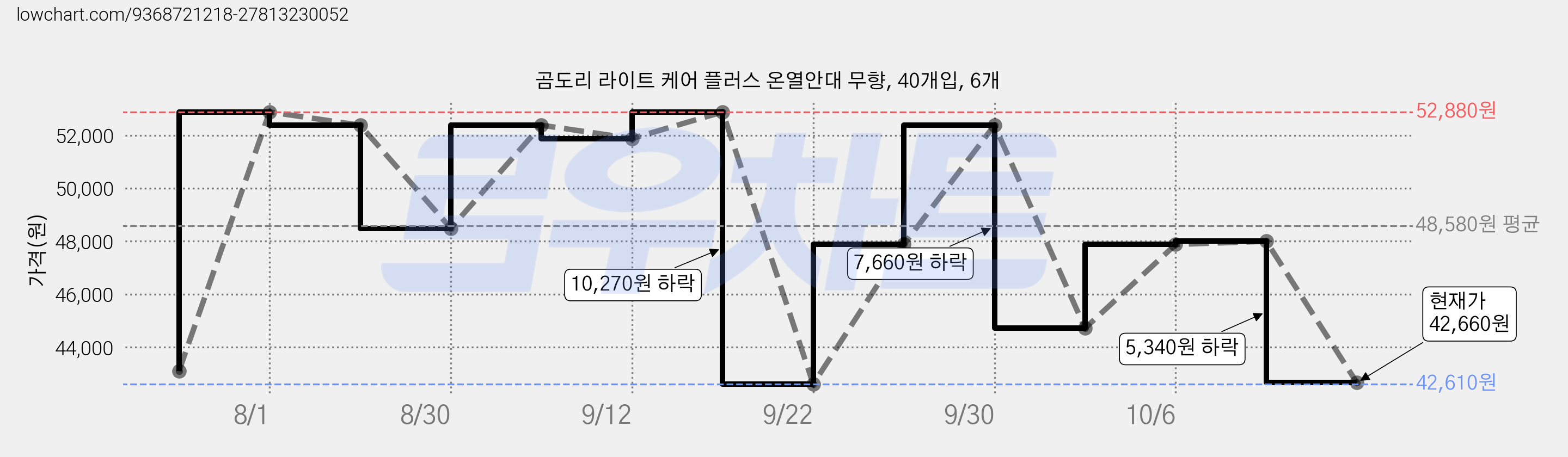곰도리 라이트 케어 플러스 온열안대 무향, 40개입, 6개 가격 변동 차트, 현재가 42,660원, 관측 최저가 42,610원