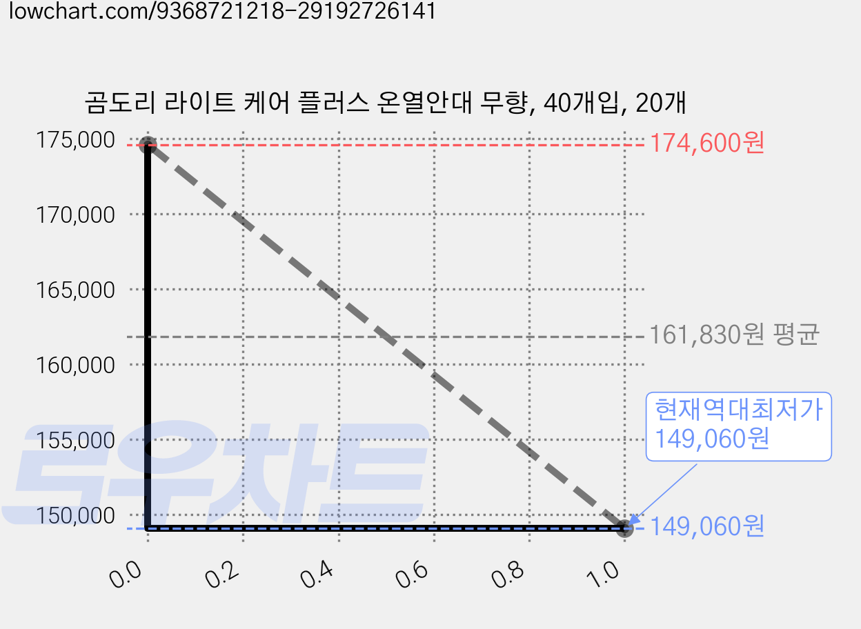 곰도리 라이트 케어 플러스 온열안대 무향, 40개입, 20개 가격 변동 차트, 현재가 149,060원, 역대최저가