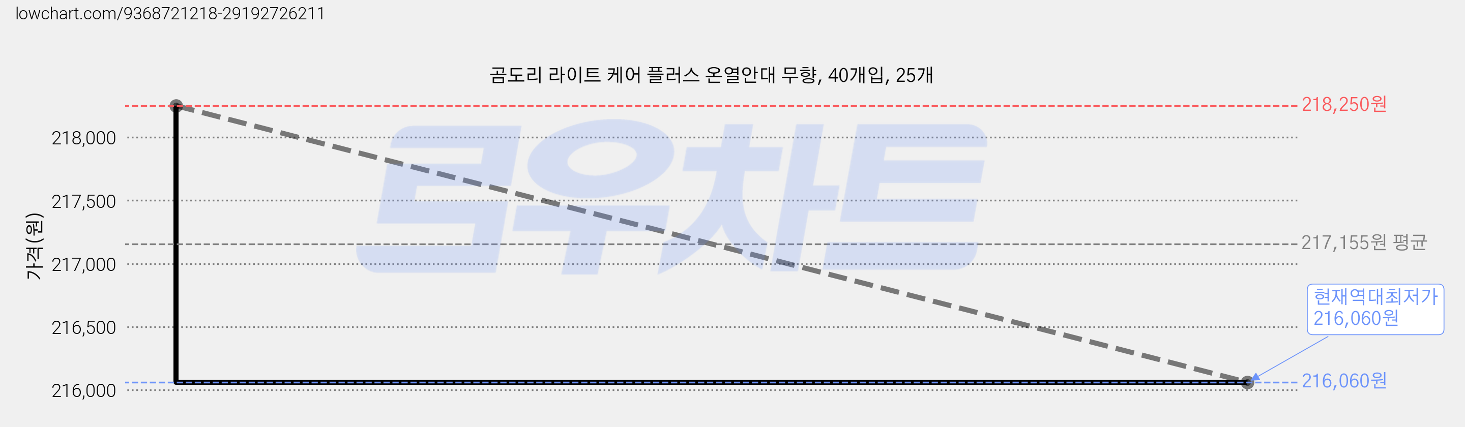 곰도리 라이트 케어 플러스 온열안대 무향, 40개입, 25개 가격 변동 차트, 현재가 216,060원, 역대최저가