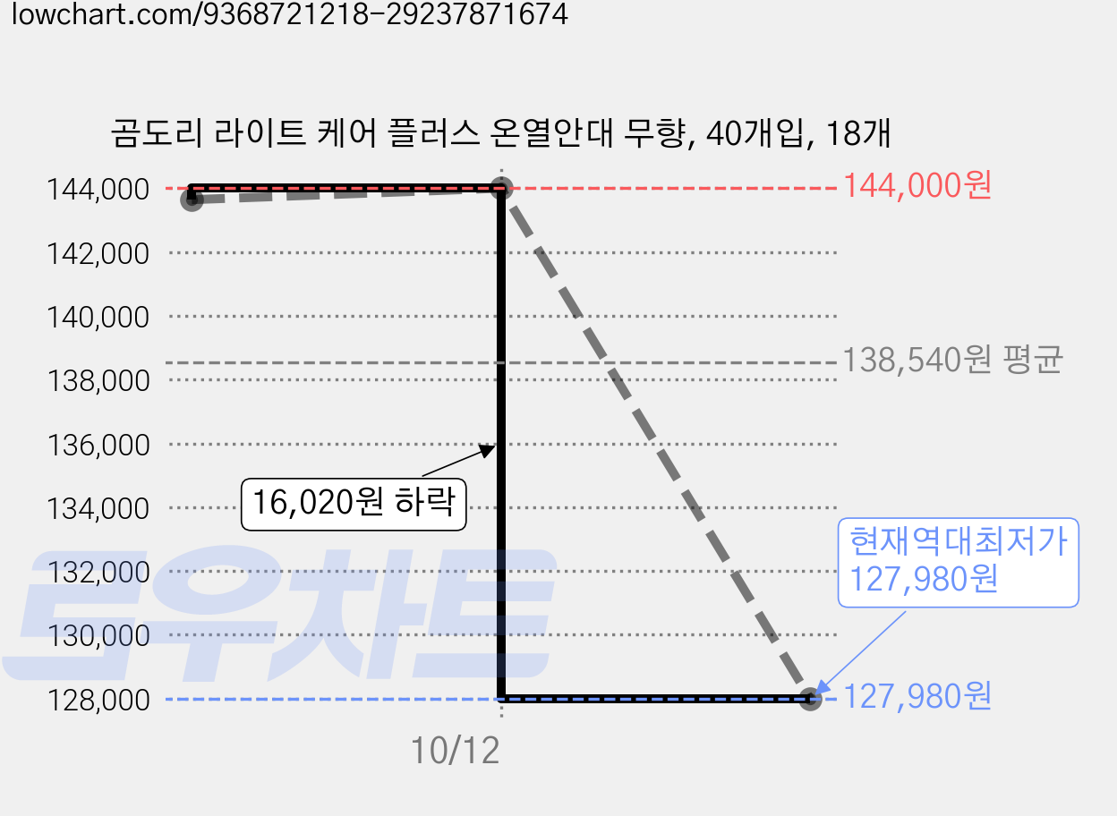 곰도리 라이트 케어 플러스 온열안대 무향, 40개입, 18개 가격 변동 차트, 현재가 127,980원, 역대최저가
