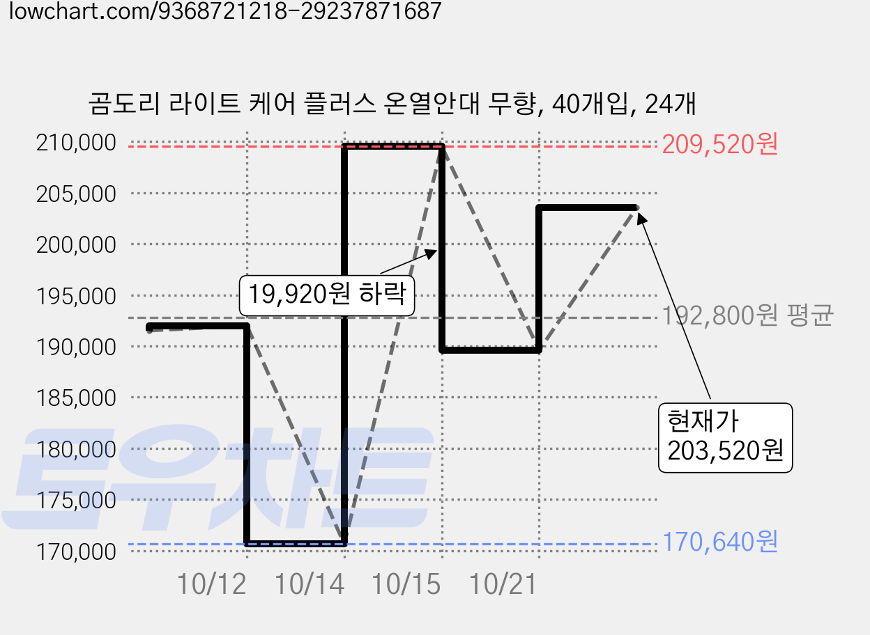 곰도리 라이트 케어 플러스 온열안대 무향, 40개입, 24개 가격 변동 차트, 현재가 189,600원, 관측 최저가 170,640원