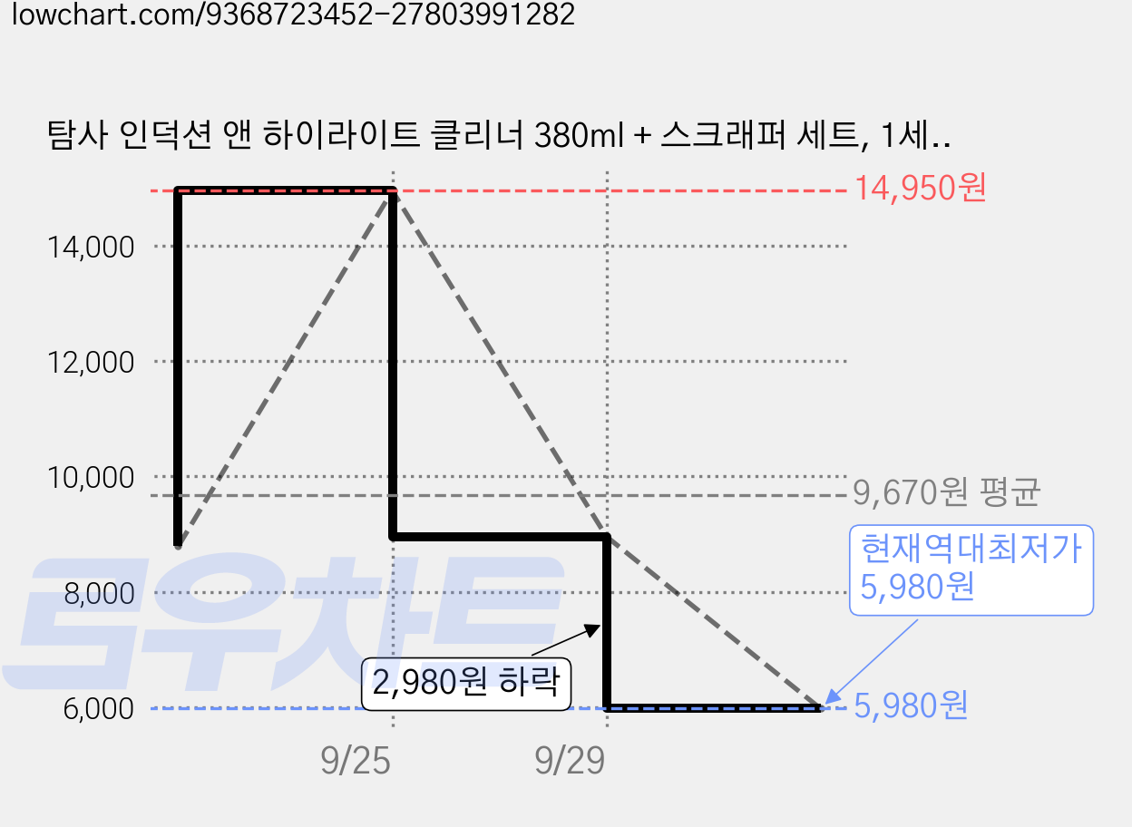 탐사 인덕션 앤 하이라이트 클리너 380ml + 스크래퍼 세트, 1세트 가격 변동 차트, 현재가 5,980원, 역대최저가