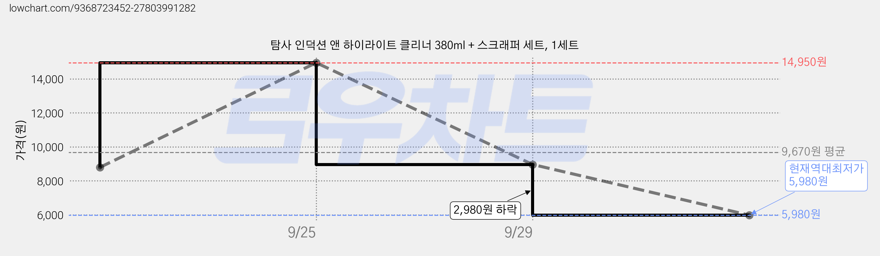 탐사 인덕션 앤 하이라이트 클리너 380ml + 스크래퍼 세트, 1세트 가격 변동 차트, 현재가 5,980원, 역대최저가
