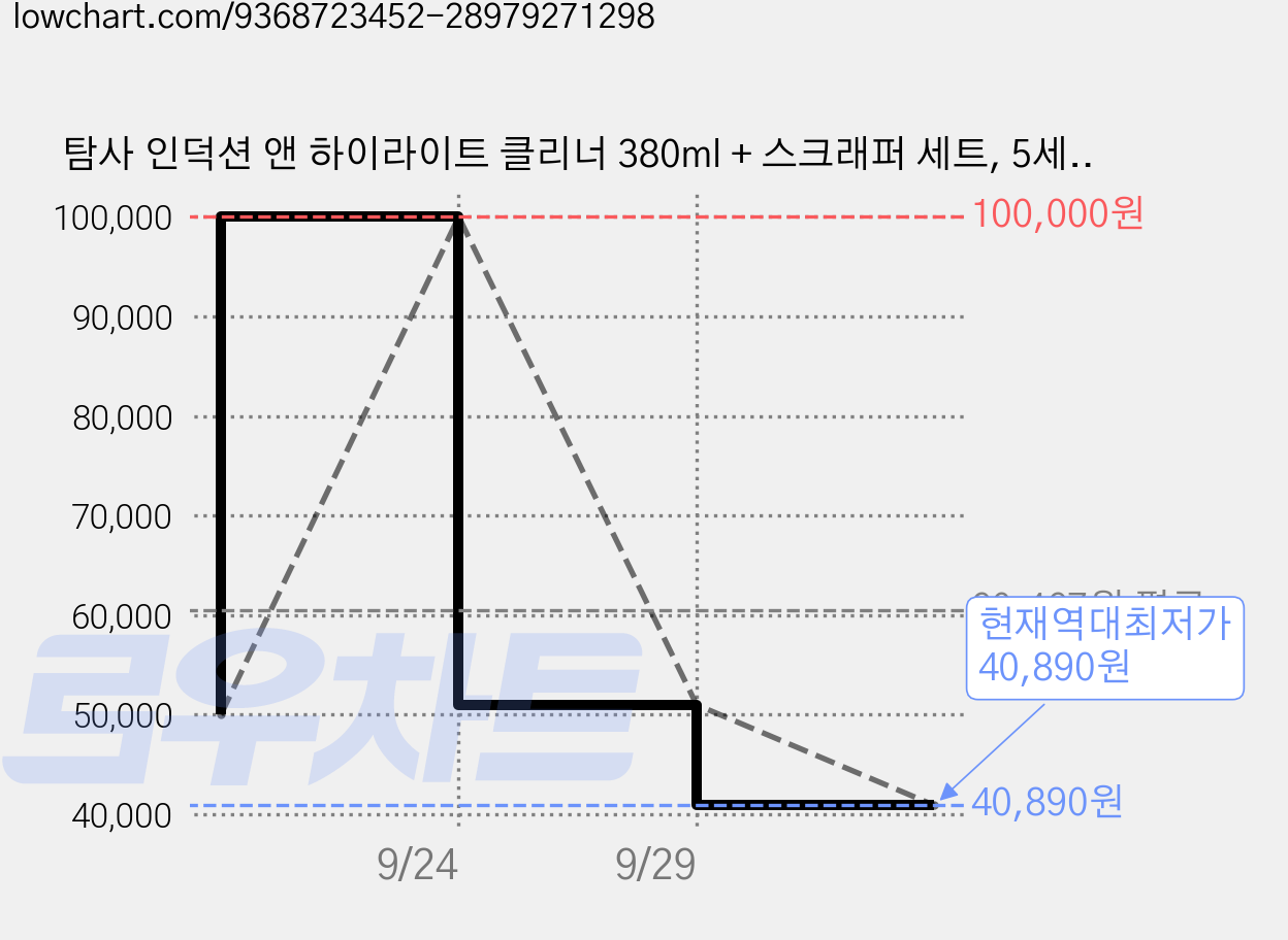 탐사 인덕션 앤 하이라이트 클리너 380ml + 스크래퍼 세트, 5세트 가격 변동 차트, 현재가 40,890원, 역대최저가