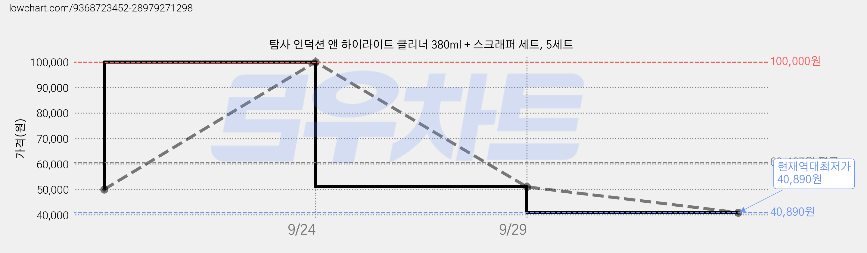 탐사 인덕션 앤 하이라이트 클리너 380ml + 스크래퍼 세트, 5세트 가격 변동 차트, 현재가 40,890원, 역대최저가