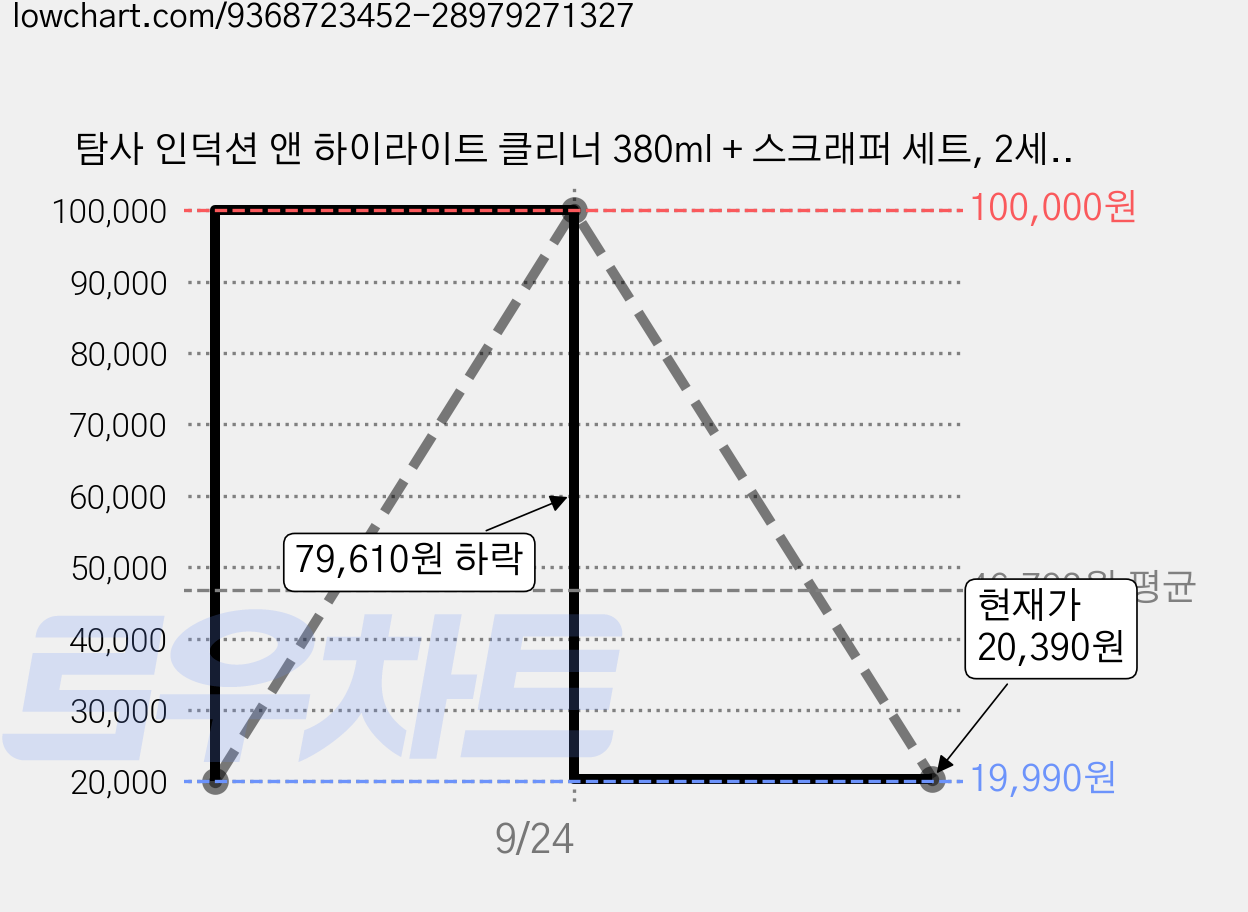 탐사 인덕션 앤 하이라이트 클리너 380ml + 스크래퍼 세트, 2세트 가격 변동 차트, 현재가 20,390원, 관측 최저가 19,990원