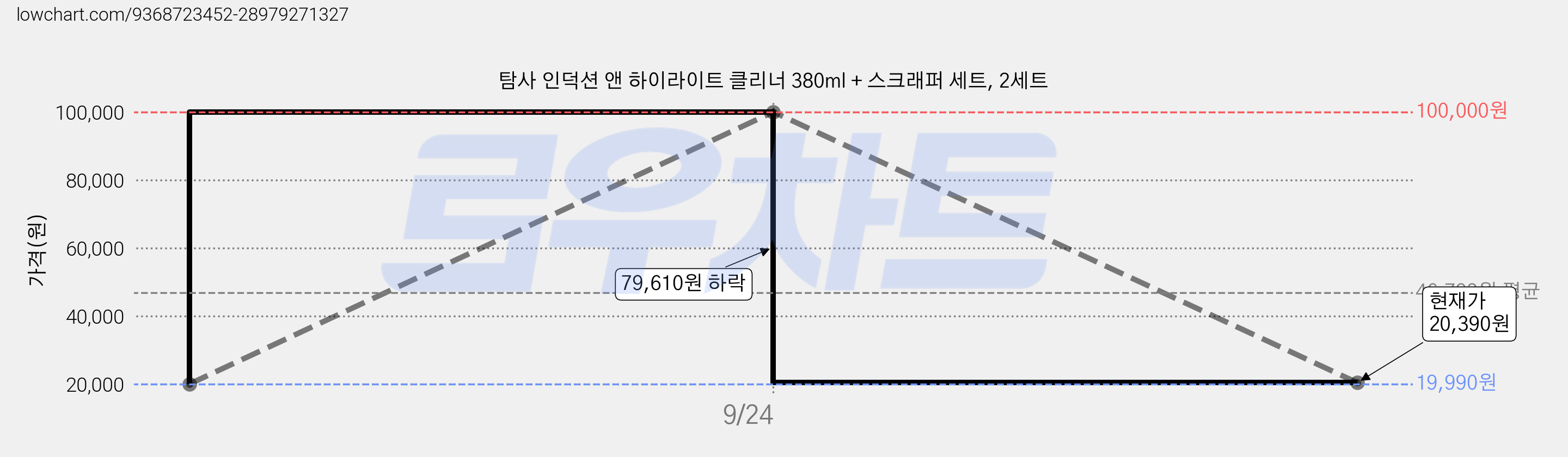 탐사 인덕션 앤 하이라이트 클리너 380ml + 스크래퍼 세트, 2세트 가격 변동 차트, 현재가 20,390원, 관측 최저가 19,990원