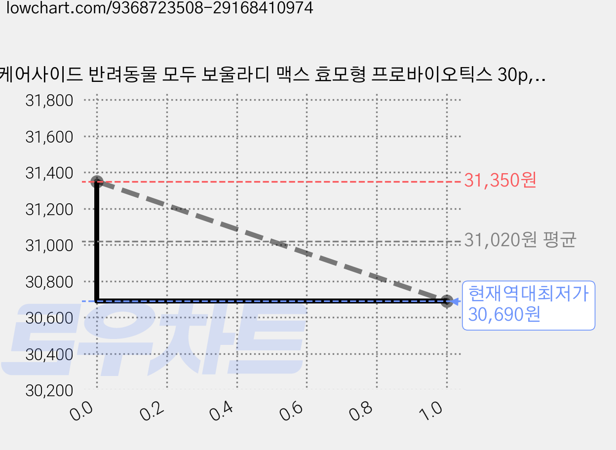 케어사이드 반려동물 모두 보울라디 맥스 효모형 프로바이오틱스 30p, 1개, 장건강/유산균, 60g 가격 변동 차트, 현재가 30,690원, 역대최저가