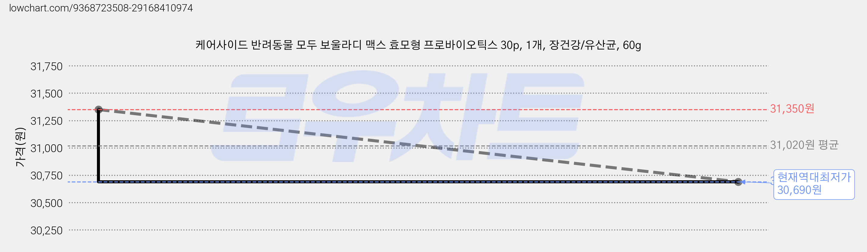 케어사이드 반려동물 모두 보울라디 맥스 효모형 프로바이오틱스 30p, 1개, 장건강/유산균, 60g 가격 변동 차트, 현재가 30,690원, 역대최저가