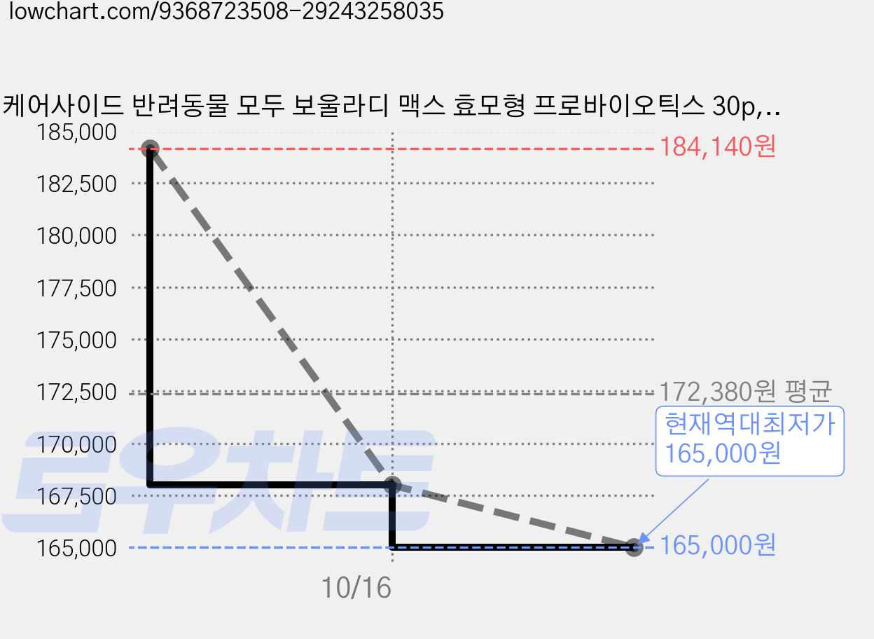 케어사이드 반려동물 모두 보울라디 맥스 효모형 프로바이오틱스 30p, 6개, 장건강/유산균, 60g 가격 변동 차트, 현재가 165,000원, 역대최저가