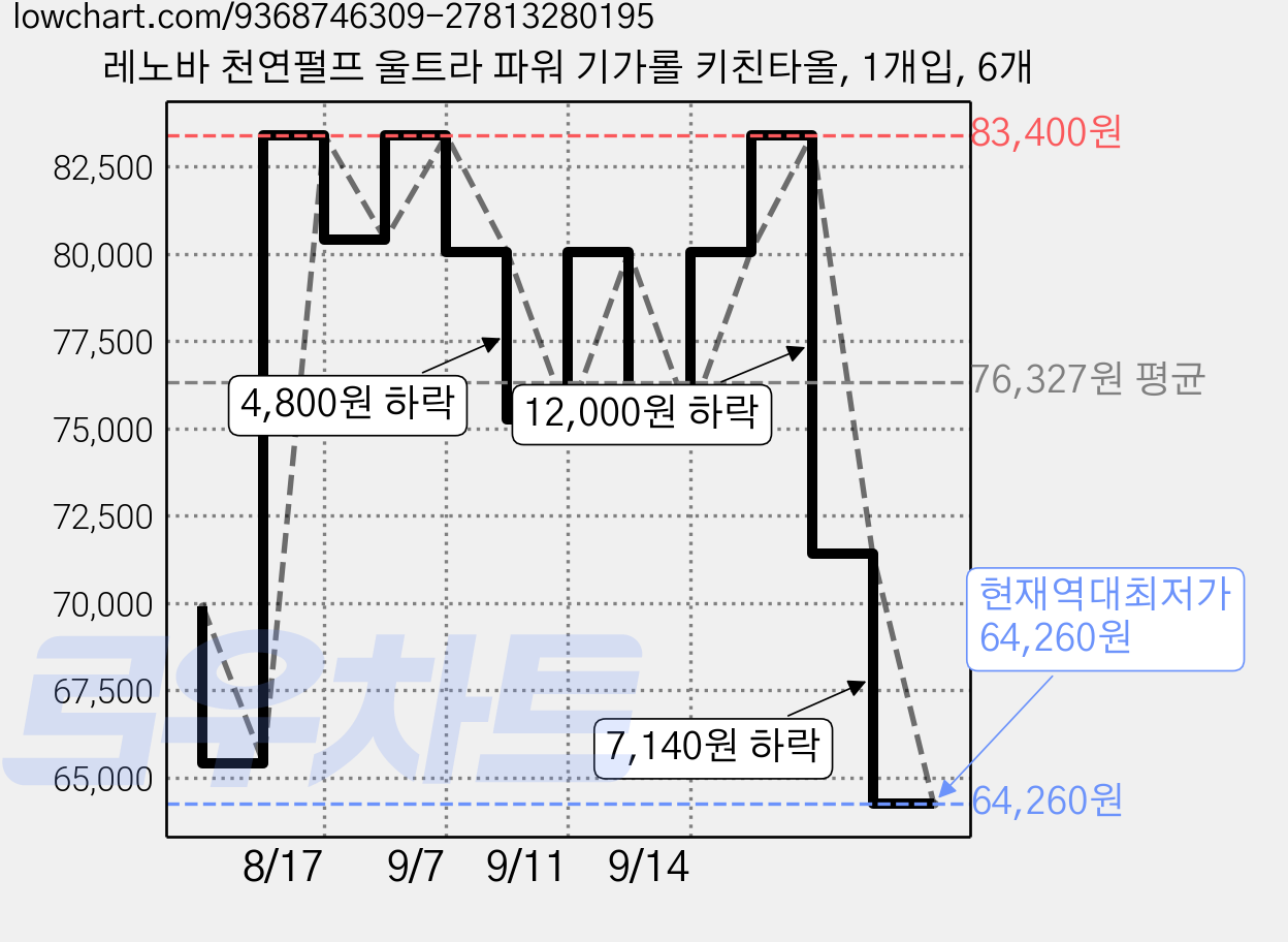 레노바 천연펄프 울트라 파워 기가롤 키친타올, 1개입, 6개 가격 변동 차트, 현재가 64,260원, 역대최저가