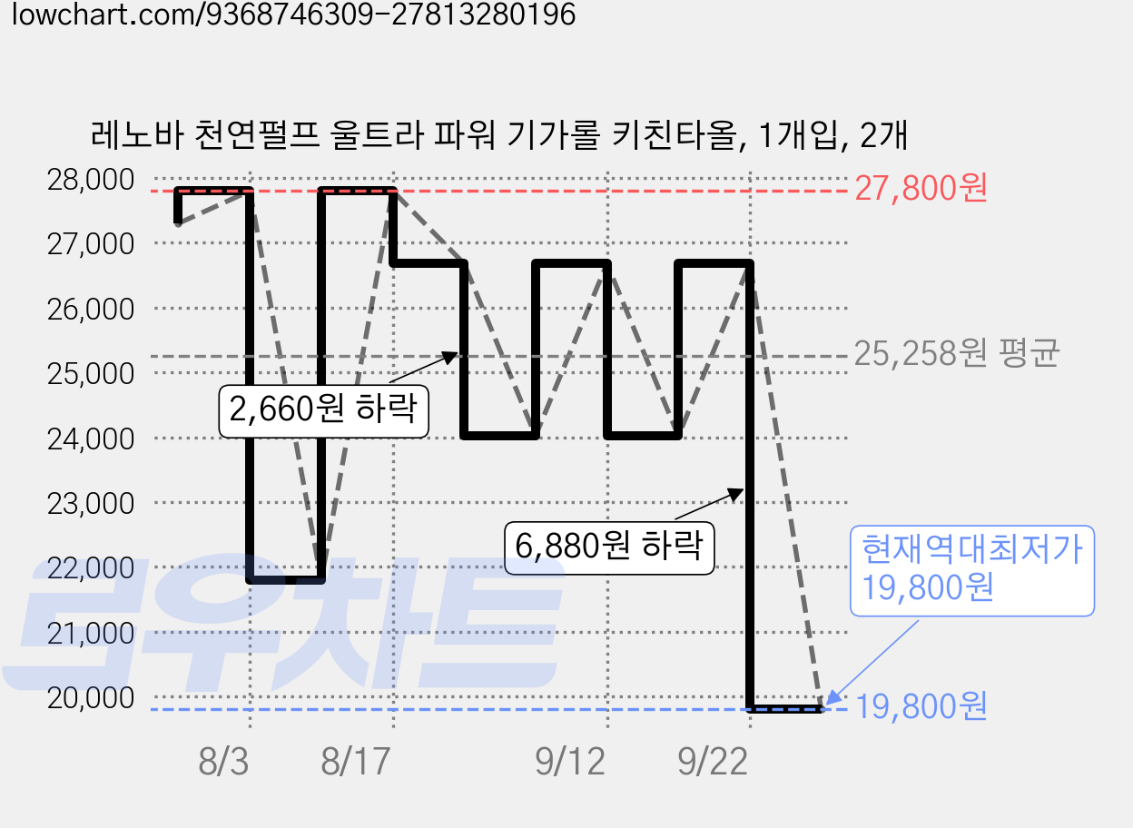 레노바 천연펄프 울트라 파워 기가롤 키친타올, 1개입, 2개 가격 변동 차트, 현재가 19,800원, 역대최저가