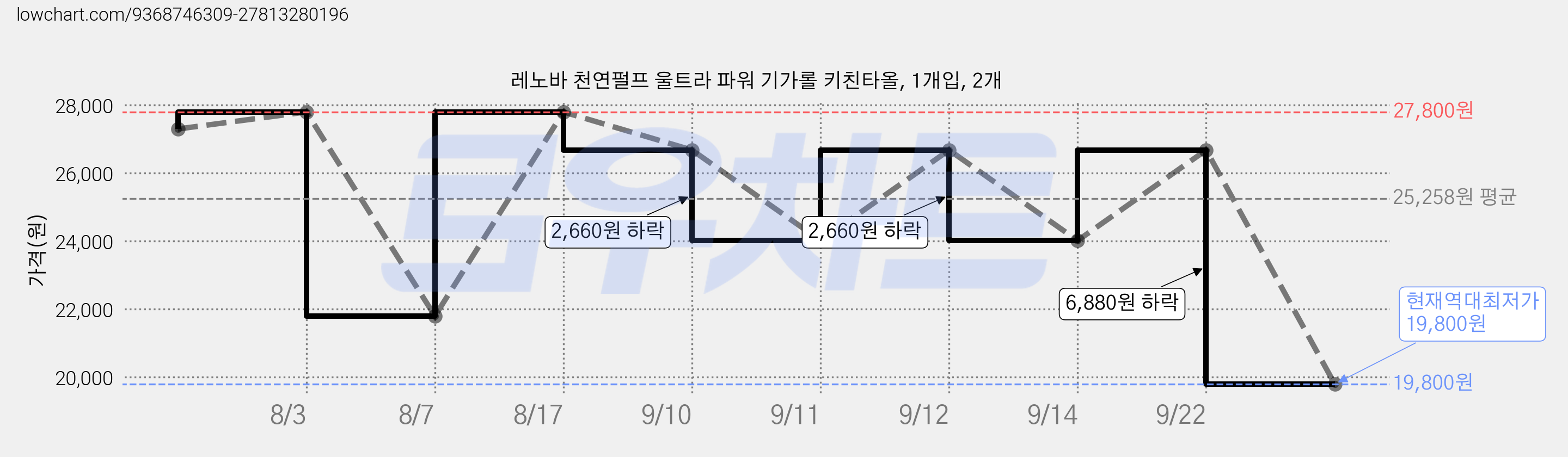 레노바 천연펄프 울트라 파워 기가롤 키친타올, 1개입, 2개 가격 변동 차트, 현재가 19,800원, 역대최저가