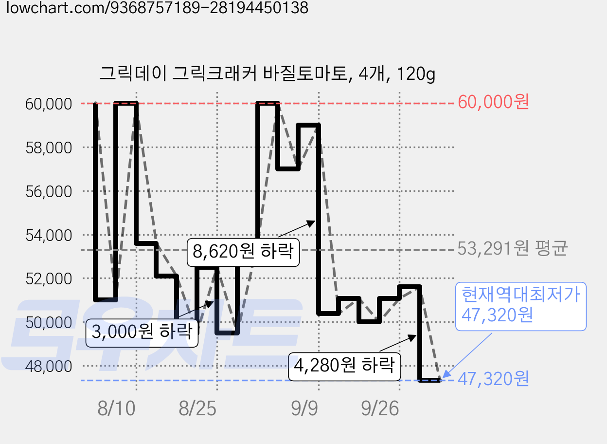 그릭데이 그릭크래커 바질토마토, 4개, 120g 가격 변동 차트, 현재가 47,320원, 역대최저가