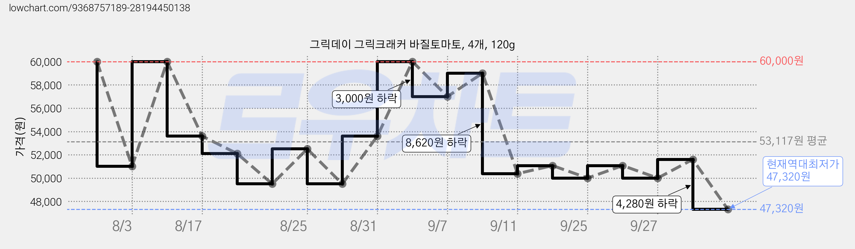 그릭데이 그릭크래커 바질토마토, 4개, 120g 가격 변동 차트, 현재가 47,320원, 역대최저가