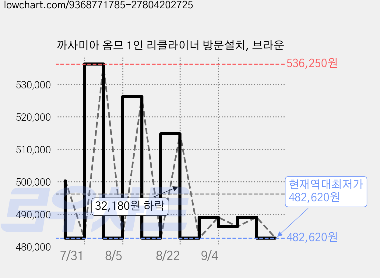 까사미아 옴므 1인 리클라이너 방문설치, 브라운 가격 변동 차트, 현재가 482,620원, 역대최저가