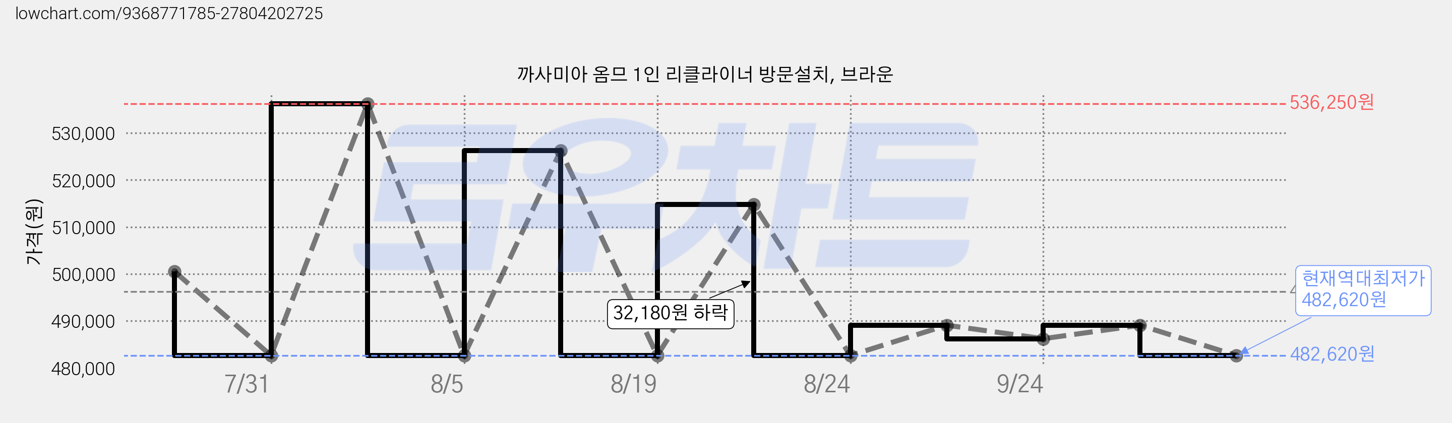 까사미아 옴므 1인 리클라이너 방문설치, 브라운 가격 변동 차트, 현재가 482,620원, 역대최저가