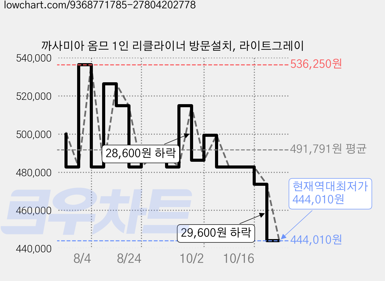 까사미아 옴므 1인 리클라이너 방문설치, 라이트그레이 가격 변동 차트, 현재가 444,010원, 역대최저가