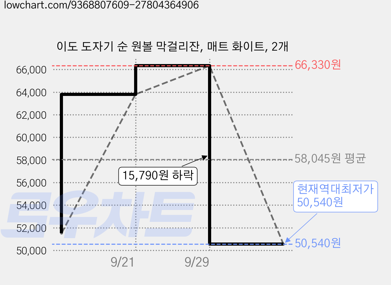 이도 도자기 순 원볼 막걸리잔, 매트 화이트, 2개 가격 변동 차트, 현재가 50,540원, 역대최저가