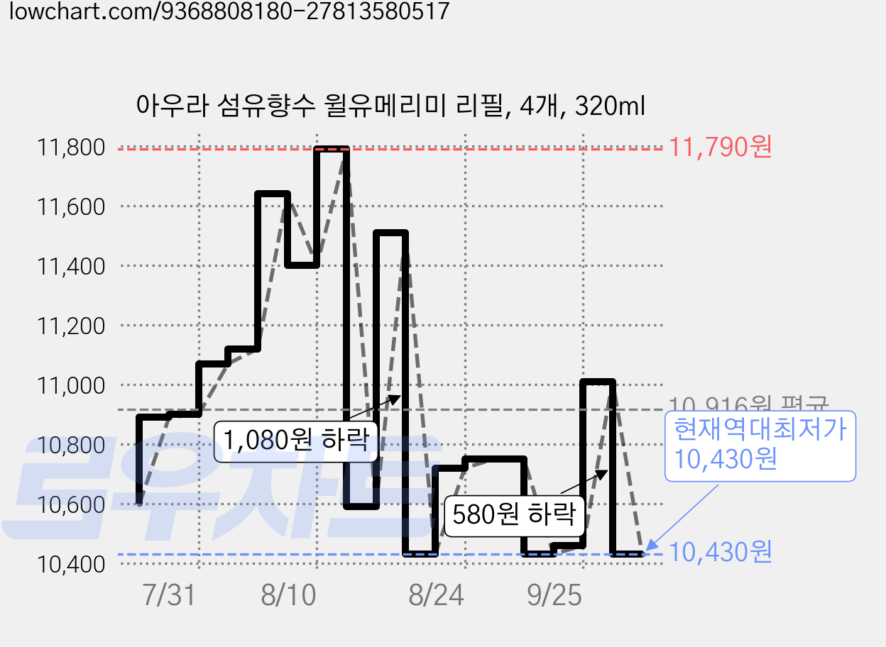 아우라 섬유향수 윌유메리미 리필, 4개, 320ml 가격 변동 차트, 현재가 10,430원, 역대최저가