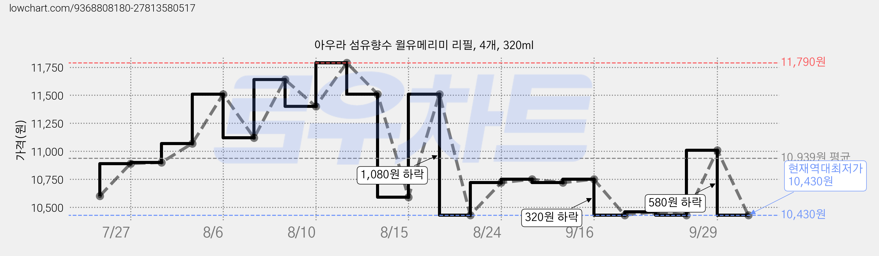 아우라 섬유향수 윌유메리미 리필, 4개, 320ml 가격 변동 차트, 현재가 10,430원, 역대최저가