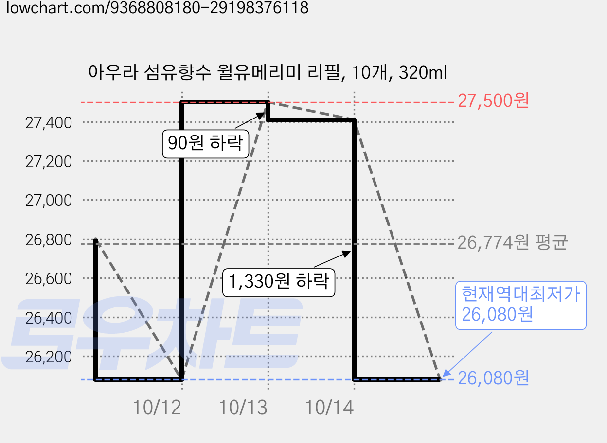 아우라 섬유향수 윌유메리미 리필, 10개, 320ml 가격 변동 차트, 현재가 26,080원, 역대최저가